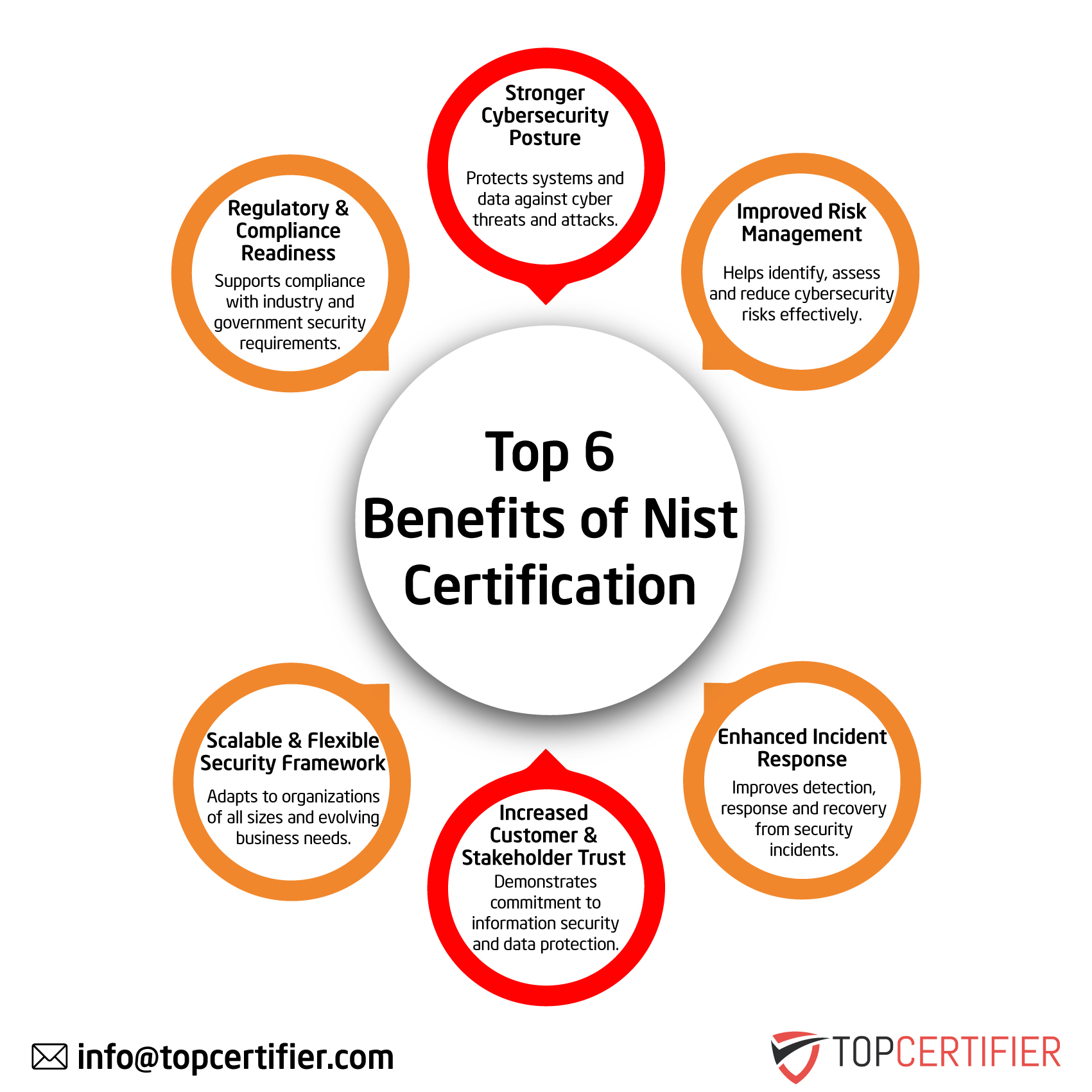 NIST certification in Sweden